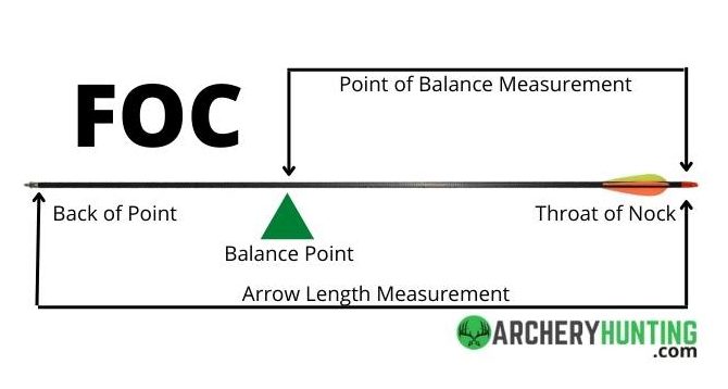 Arrow Forward of Center (FOC) Calculator (Why it Matters)