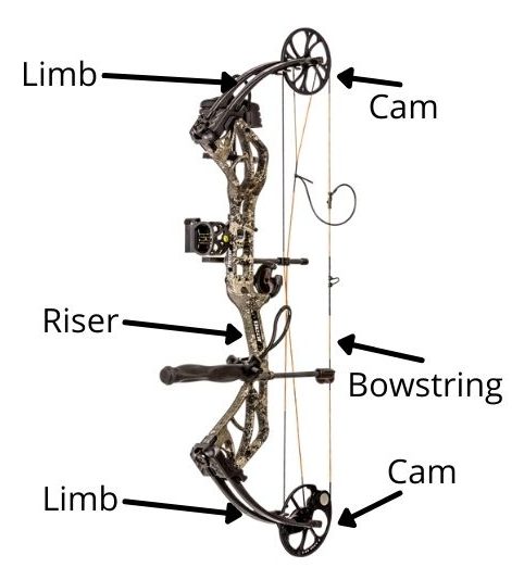 Main Components of a Compound Bow