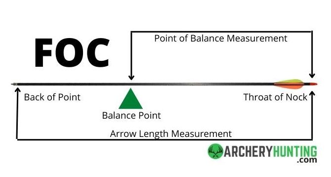 The Arrow FOC Calculator Diagram