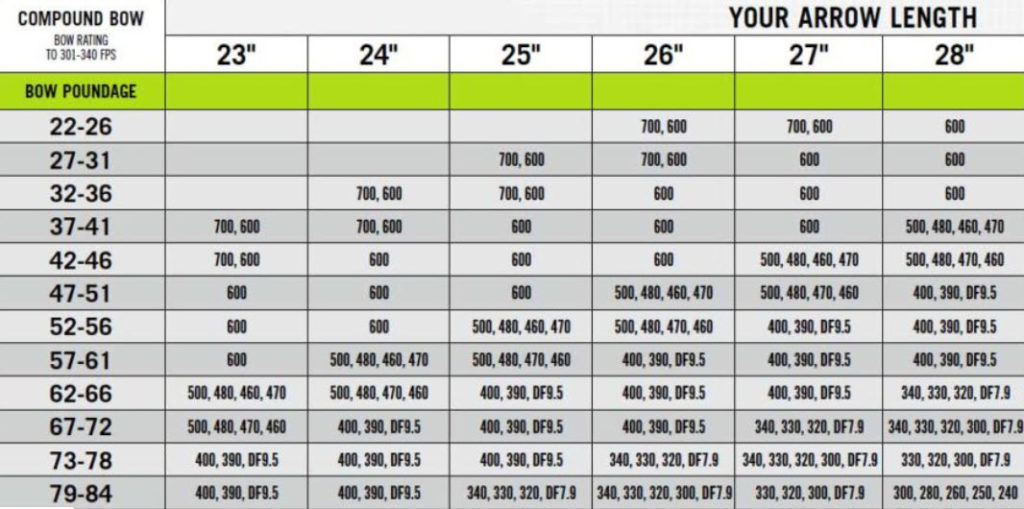 Easton Archery Spine Chart