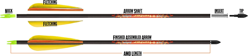 These are the components of a hunting arrow.