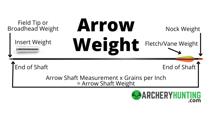 How to Calculate and Measure Arrow Weight using our Arrow Weight Calculator.