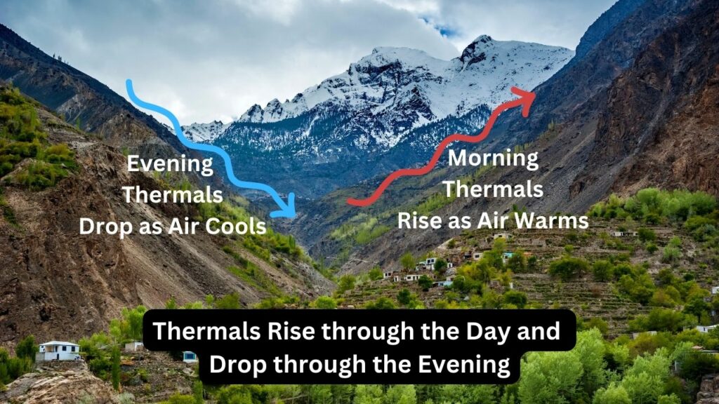 Thermal winds rise as the air is heated through the day and then drop as the air cools into the evening.