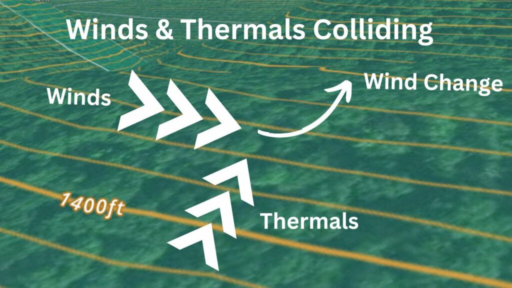 What happens when winds and thermals collide and create alternate wind currents.